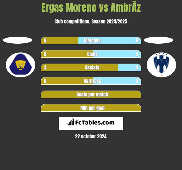 Ergas Moreno vs AmbrÃ­z h2h player stats