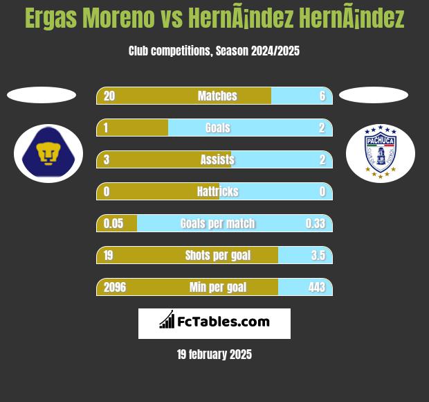 Ergas Moreno vs HernÃ¡ndez HernÃ¡ndez h2h player stats