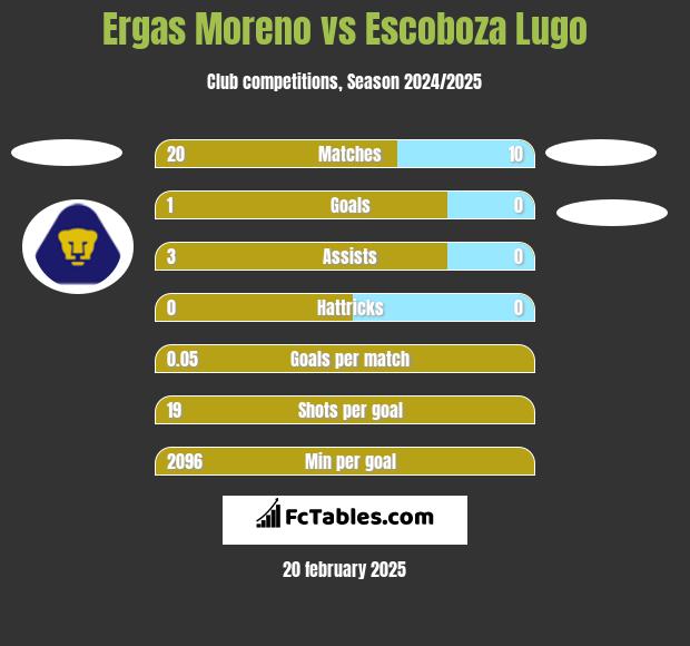 Ergas Moreno vs Escoboza Lugo h2h player stats