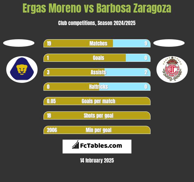 Ergas Moreno vs Barbosa Zaragoza h2h player stats