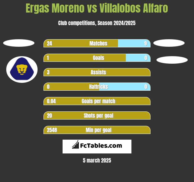 Ergas Moreno vs Villalobos Alfaro h2h player stats