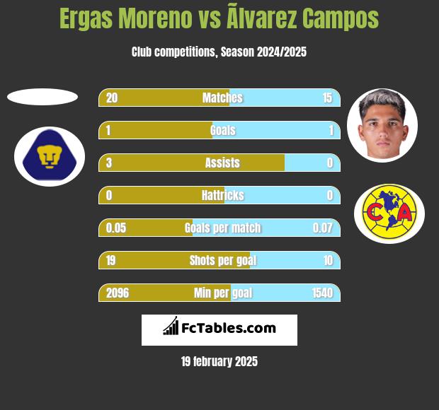 Ergas Moreno vs Ãlvarez Campos h2h player stats