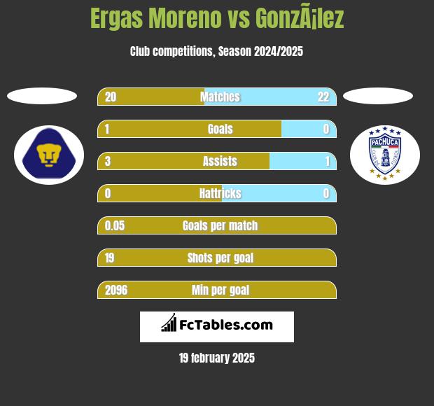 Ergas Moreno vs GonzÃ¡lez h2h player stats