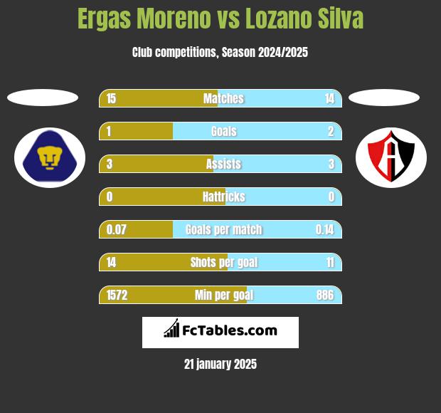 Ergas Moreno vs Lozano Silva h2h player stats