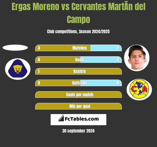 Ergas Moreno vs Cervantes MartÃ­n del Campo h2h player stats