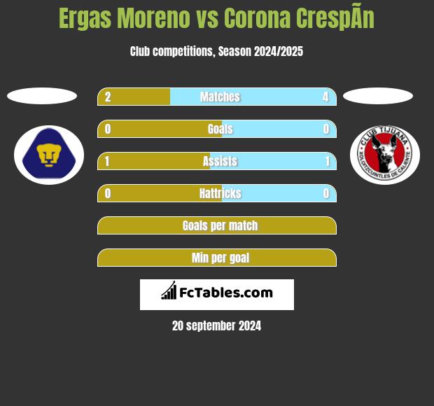 Ergas Moreno vs Corona CrespÃ­n h2h player stats