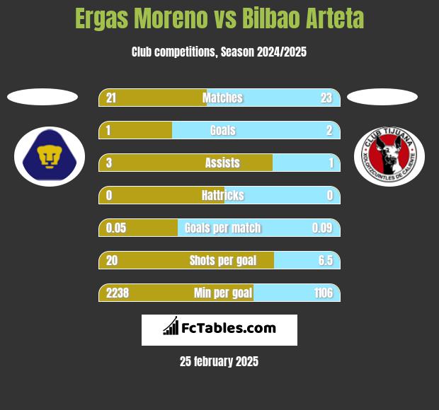 Ergas Moreno vs Bilbao Arteta h2h player stats