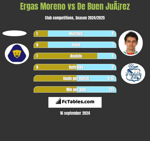 Ergas Moreno vs De Buen JuÃ¡rez h2h player stats