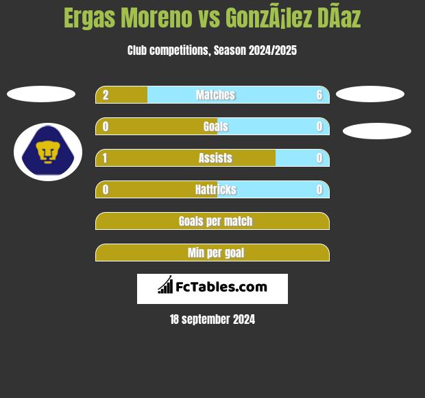 Ergas Moreno vs GonzÃ¡lez DÃ­az h2h player stats