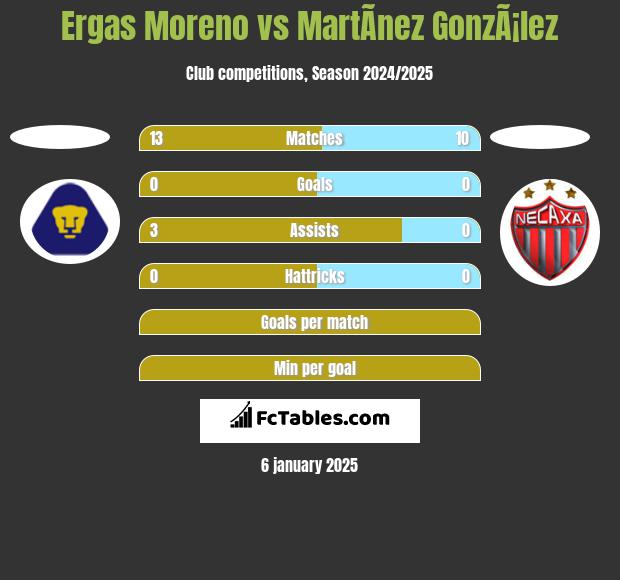 Ergas Moreno vs MartÃ­nez GonzÃ¡lez h2h player stats