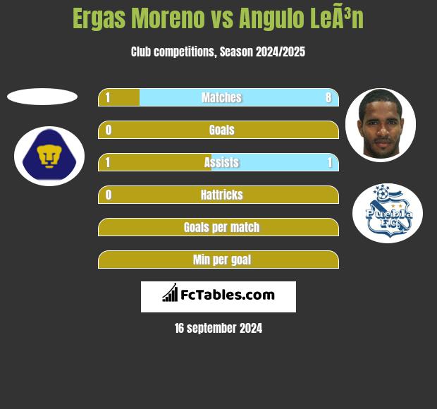 Ergas Moreno vs Angulo LeÃ³n h2h player stats