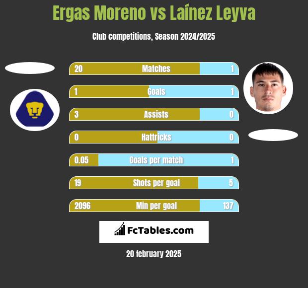 Ergas Moreno vs Laínez Leyva h2h player stats