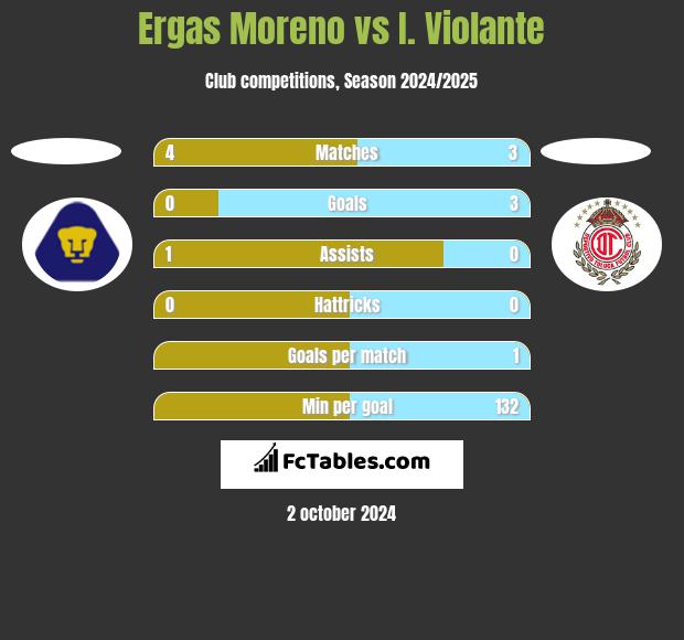 Ergas Moreno vs I. Violante h2h player stats