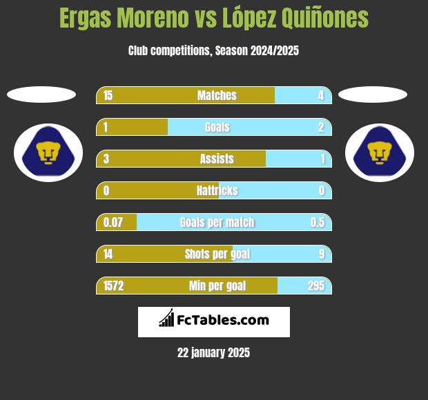 Ergas Moreno vs López Quiñones h2h player stats