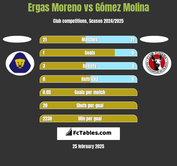 Ergas Moreno vs Gómez Molina h2h player stats