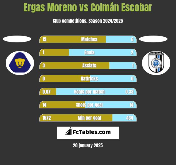 Ergas Moreno vs Colmán Escobar h2h player stats