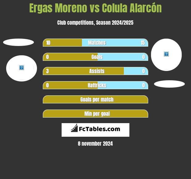 Ergas Moreno vs Colula Alarcón h2h player stats