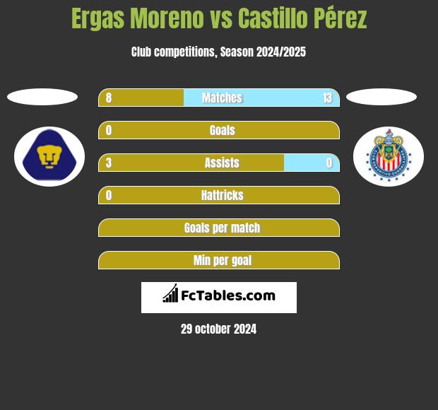 Ergas Moreno vs Castillo Pérez h2h player stats