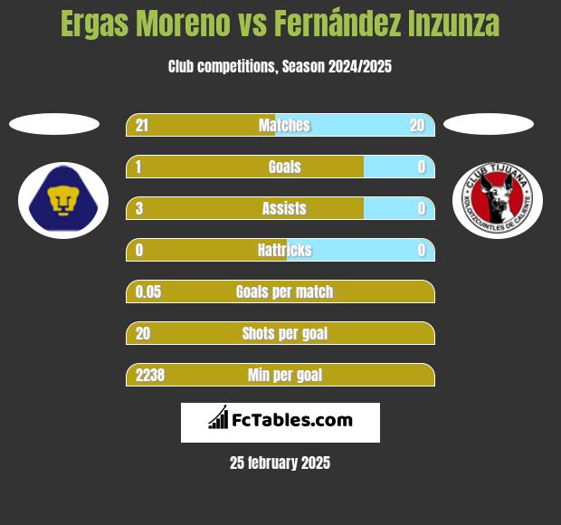 Ergas Moreno vs Fernández Inzunza h2h player stats