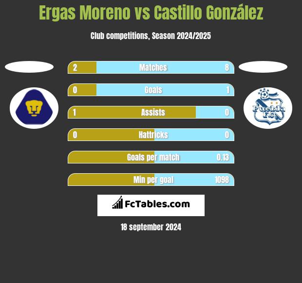 Ergas Moreno vs Castillo González h2h player stats