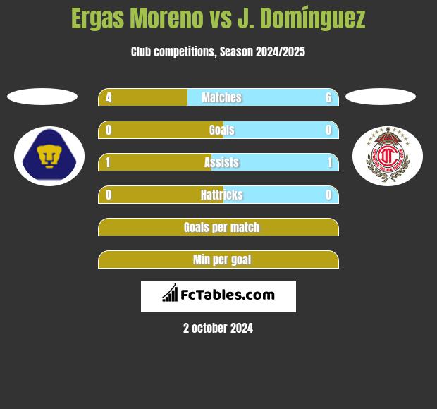 Ergas Moreno vs J. Domínguez h2h player stats