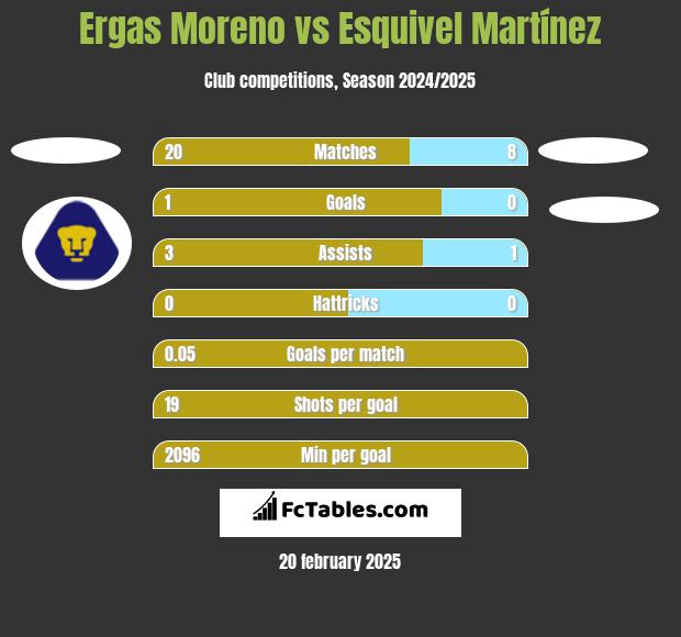 Ergas Moreno vs Esquivel Martínez h2h player stats