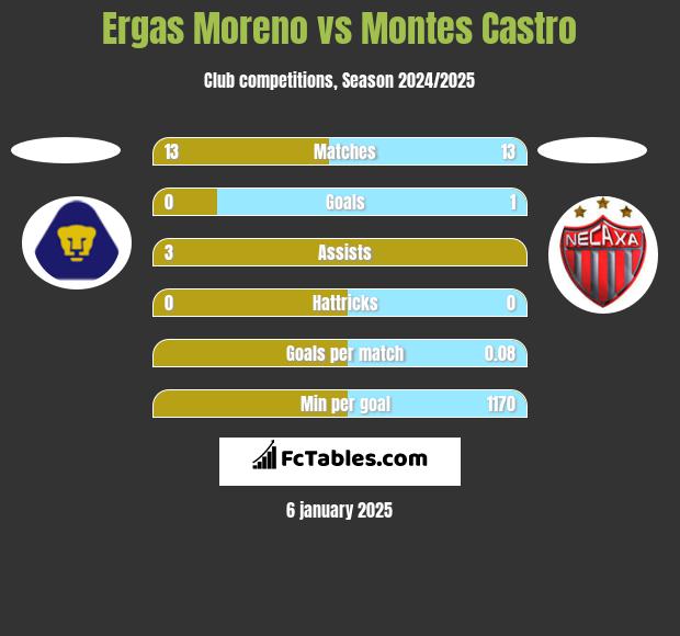 Ergas Moreno vs Montes Castro h2h player stats