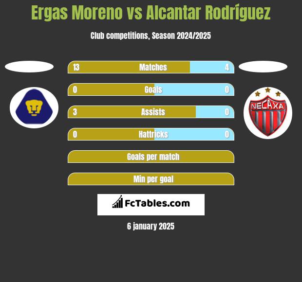 Ergas Moreno vs Alcantar Rodríguez h2h player stats