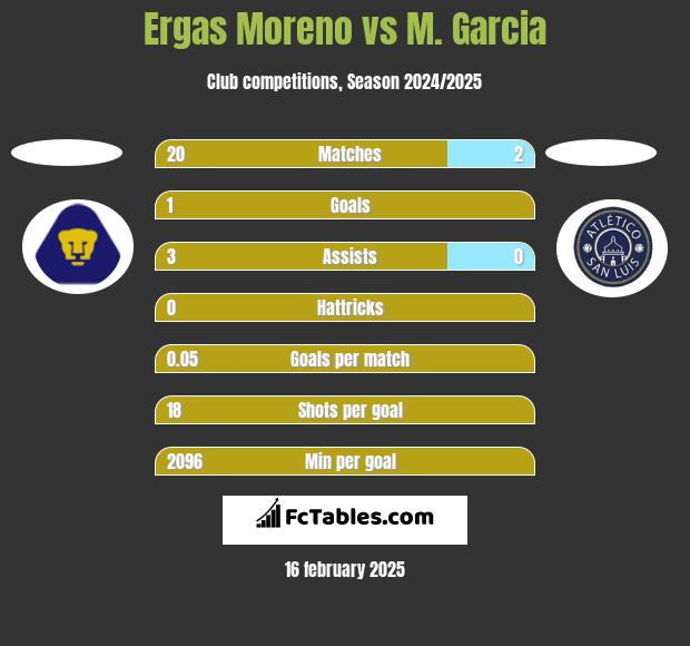 Ergas Moreno vs M. Garcia h2h player stats