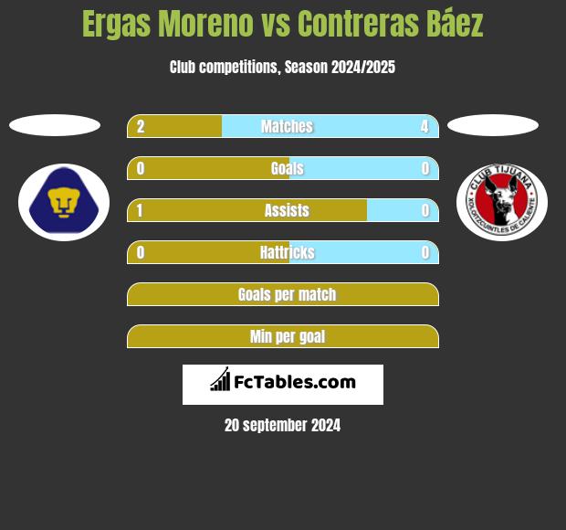 Ergas Moreno vs Contreras Báez h2h player stats