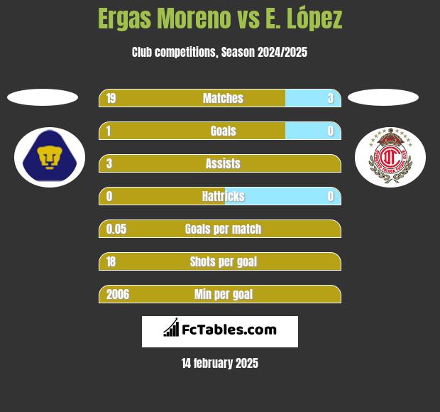 Ergas Moreno vs E. López h2h player stats