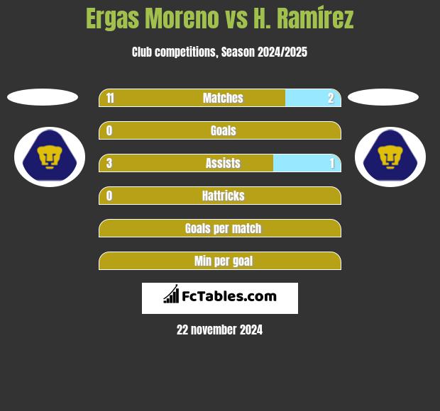 Ergas Moreno vs H. Ramírez h2h player stats