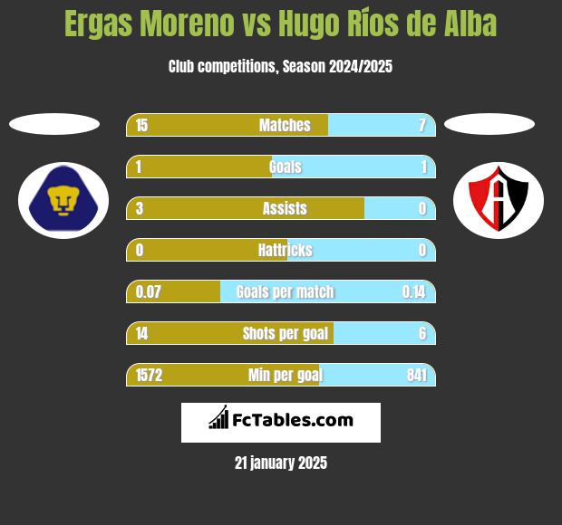 Ergas Moreno vs Hugo Ríos de Alba h2h player stats