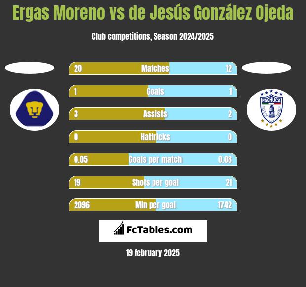 Ergas Moreno vs de Jesús González Ojeda h2h player stats