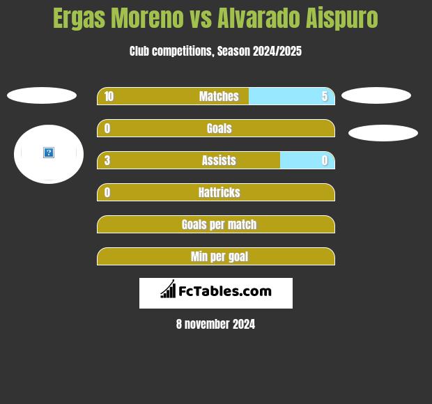 Ergas Moreno vs Alvarado Aispuro h2h player stats