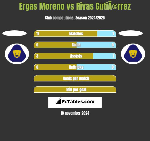 Ergas Moreno vs Rivas GutiÃ©rrez h2h player stats