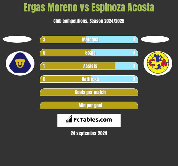 Ergas Moreno vs Espinoza Acosta h2h player stats