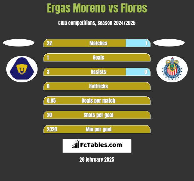 Ergas Moreno vs Flores h2h player stats