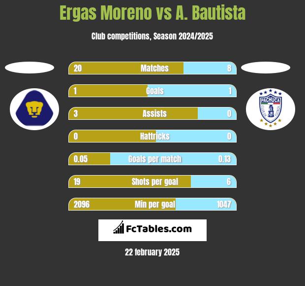 Ergas Moreno vs A. Bautista h2h player stats