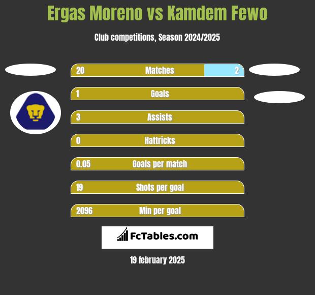 Ergas Moreno vs Kamdem Fewo h2h player stats