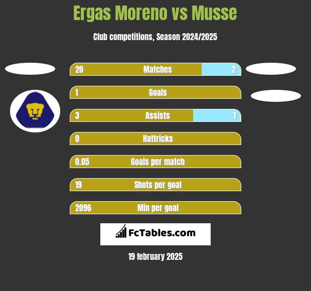 Ergas Moreno vs Musse h2h player stats