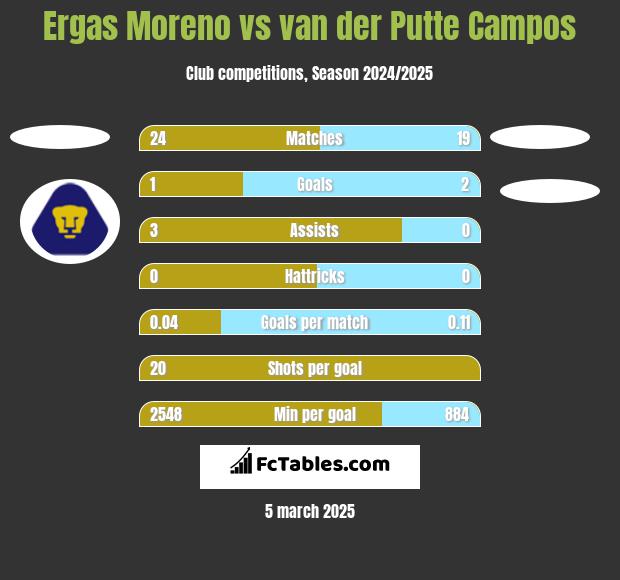 Ergas Moreno vs van der Putte Campos h2h player stats