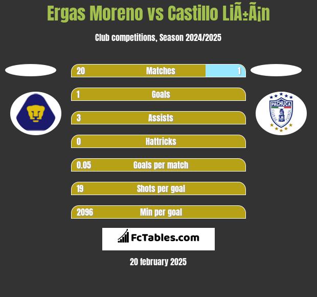 Ergas Moreno vs Castillo LiÃ±Ã¡n h2h player stats