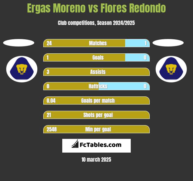 Ergas Moreno vs Flores Redondo h2h player stats