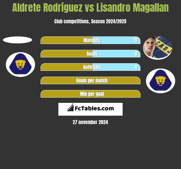 Aldrete Rodríguez vs Lisandro Magallan h2h player stats