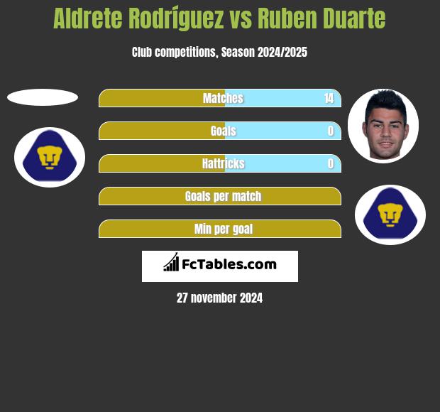 Aldrete Rodríguez vs Ruben Duarte h2h player stats