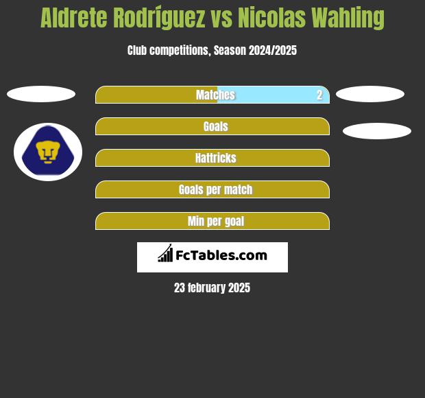 Aldrete Rodríguez vs Nicolas Wahling h2h player stats