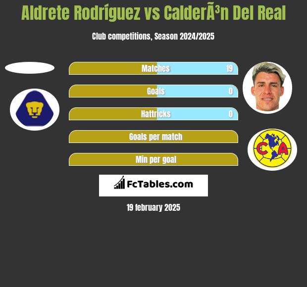 Aldrete Rodríguez vs CalderÃ³n Del Real h2h player stats