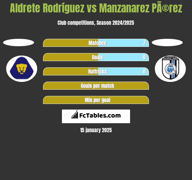 Aldrete Rodríguez vs Manzanarez PÃ©rez h2h player stats