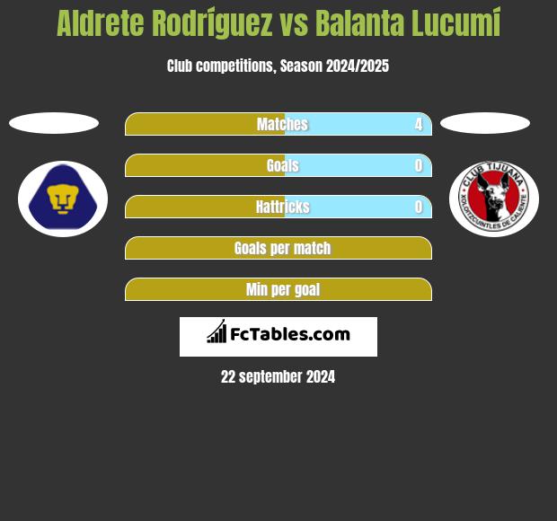 Aldrete Rodríguez vs Balanta Lucumí h2h player stats